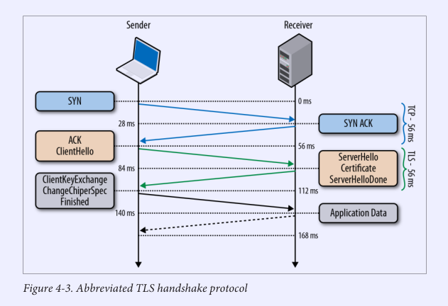 High-Performance Browser Networking 读书笔记-TLS | Clarity